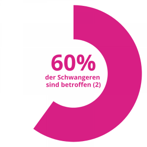 60% der Schwangeren sind betroffen 60% der Schwangeren sind betroffen