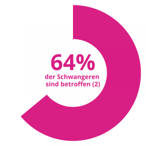 64% der Schwangeren sind betroffen 64% der Schwangeren sind betroffen