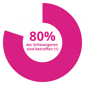 80% der Schwangeren sind betroffen 80% der Schwangeren sind betroffen